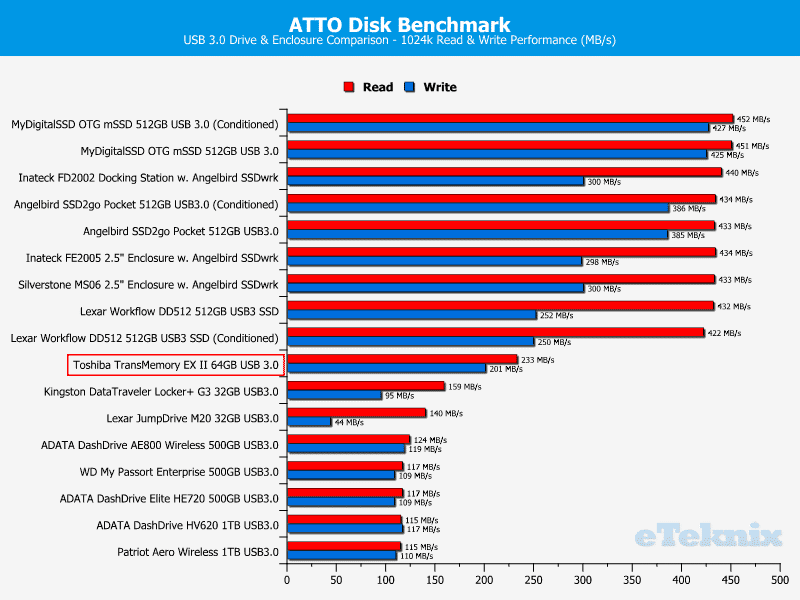 Toshiba_TransMemory_EXII-Chart-ATTO_comparison