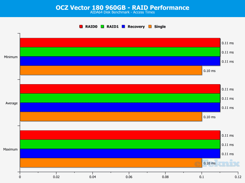OCZ_Vector180_960GB_RAID-Chart-Aida_access
