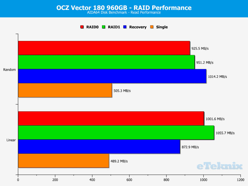 OCZ_Vector180_960GB_RAID-Chart-Aida_read