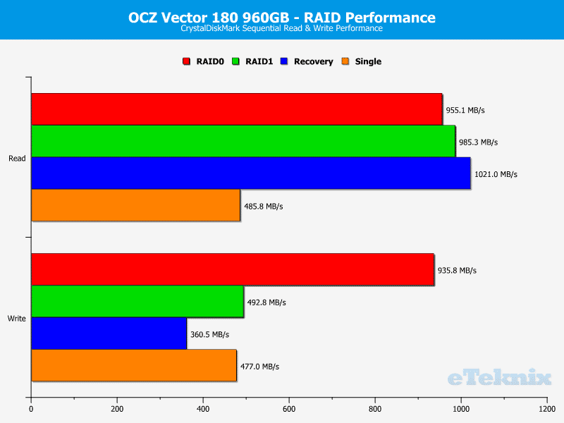 OCZ_Vector180_960GB_RAID-Chart-CDM