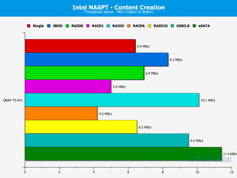 QNAP_TS431-Chart-06_Content_Creation