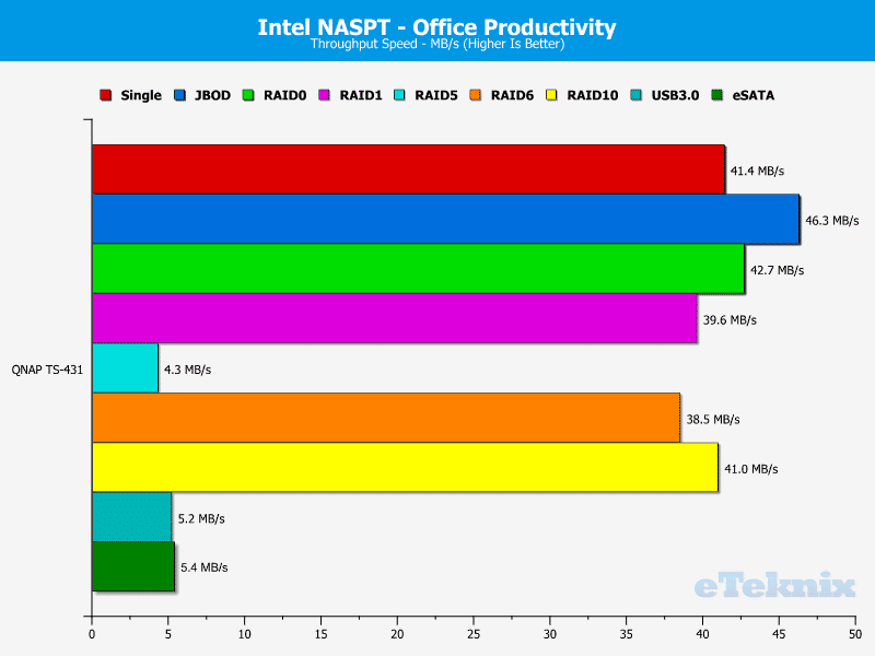 QNAP_TS431-Chart-07_Office_Productivity