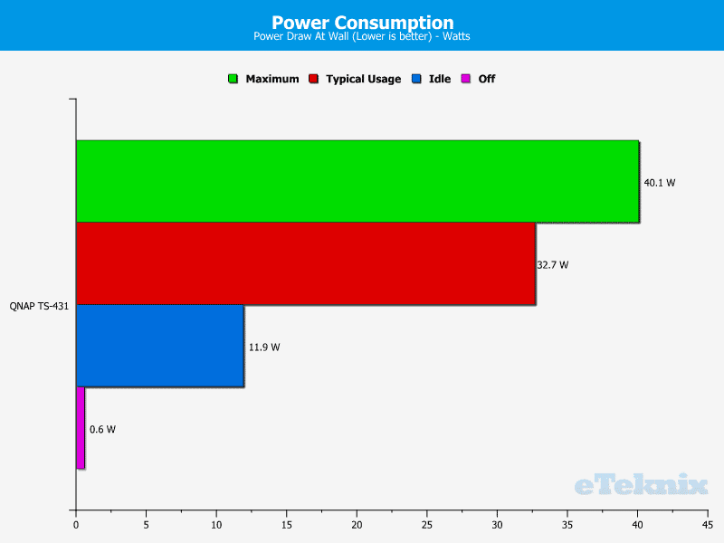 QNAP_TS431-Chart-30_Power Consumption