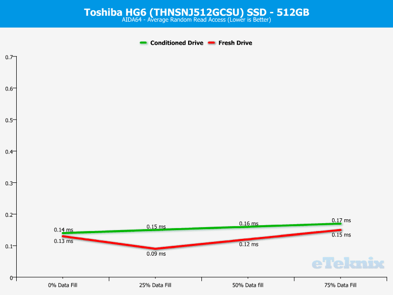 Toshiba_HG6_512GB-Chart-Analysis_aida_accesstimes
