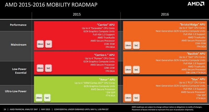 AMD Roadmap Mobility