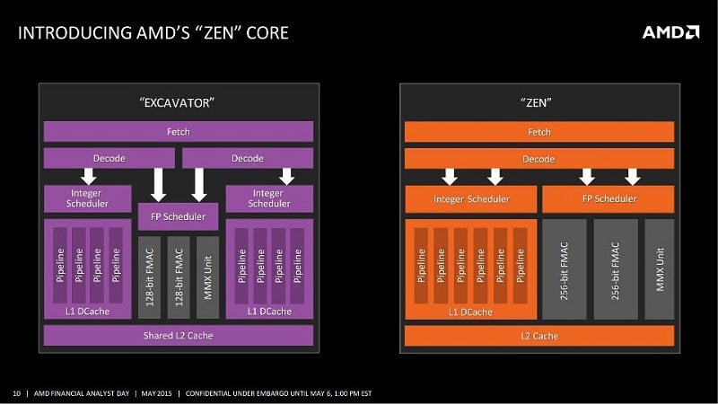 AMD Zen Core Block Diagram