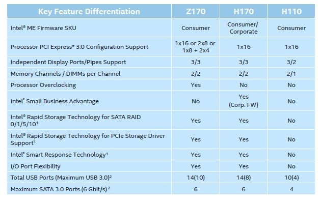 Intel-H110-H170-Z170-compare
