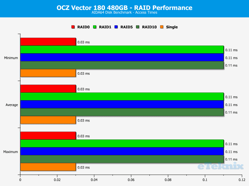 OCZ_Vector180_480GB_RAID-Chart-AIDA_accesstimes