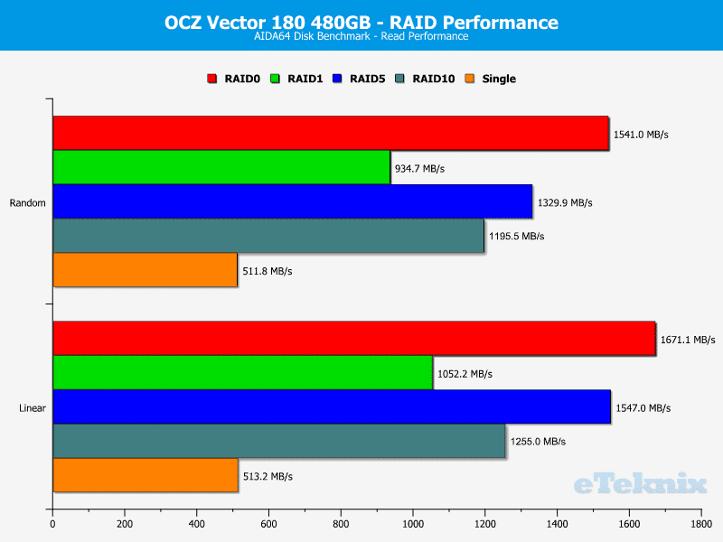 OCZ_Vector180_480GB_RAID-Chart-AIDA_read