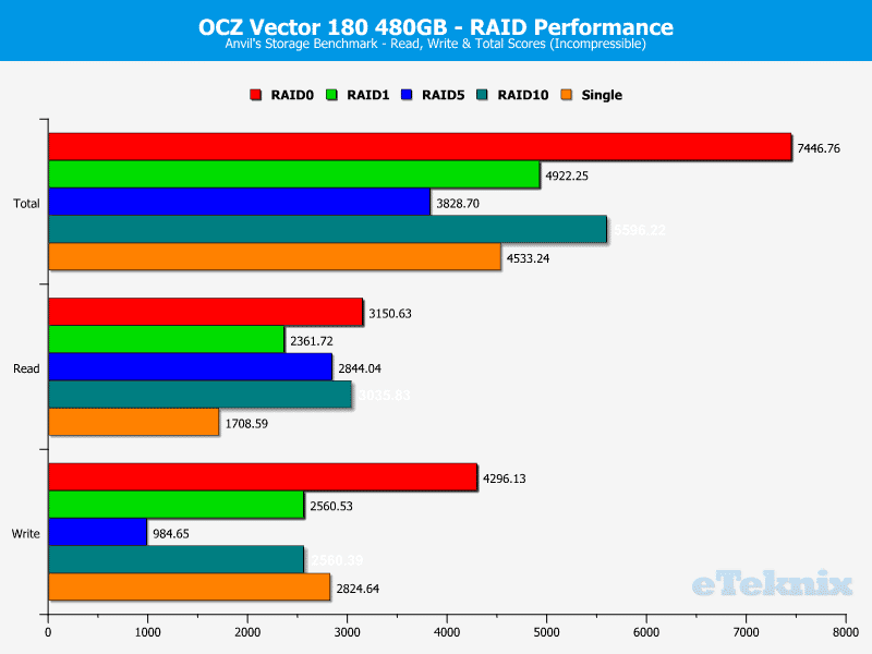 OCZ_Vector180_480GB_RAID-Chart-Anvils_incompressible