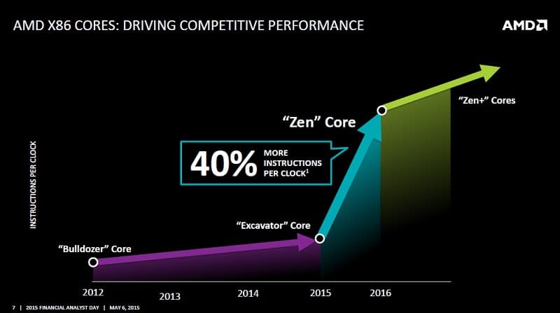 AMD Financial Analyst 2015 Zen 2