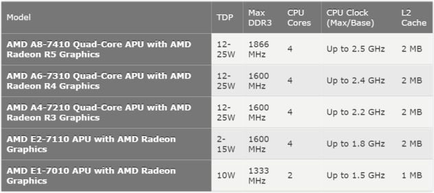 AMD carrizo mobile