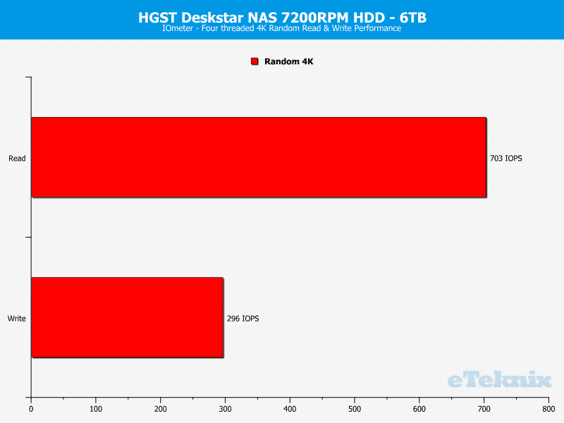 HGST_Deskstar_NAS_6TB-Chart-IOmeter_4k