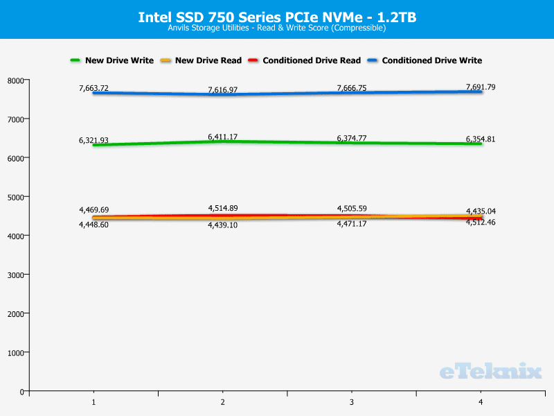 Intel_750_PCIe_1200GB-Chart-DA_anvils_compresible