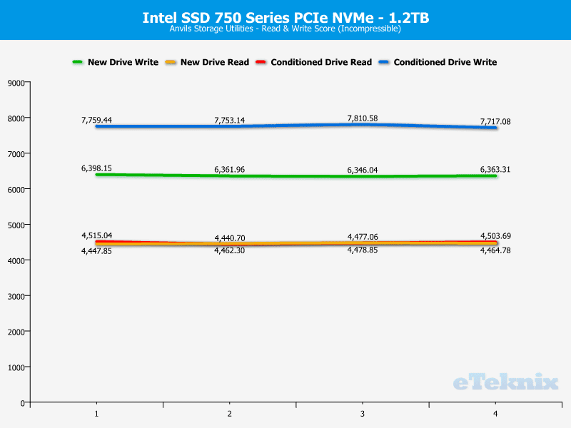 Intel_750_PCIe_1200GB-Chart-DA_anvils_incompresible