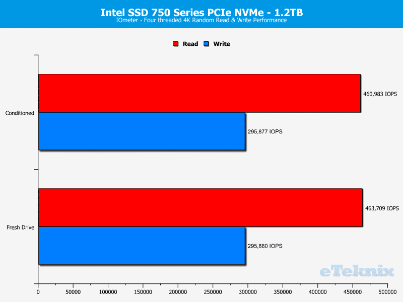 Intel_750_PCIe_1200GB-Chart-DA_iometer_random
