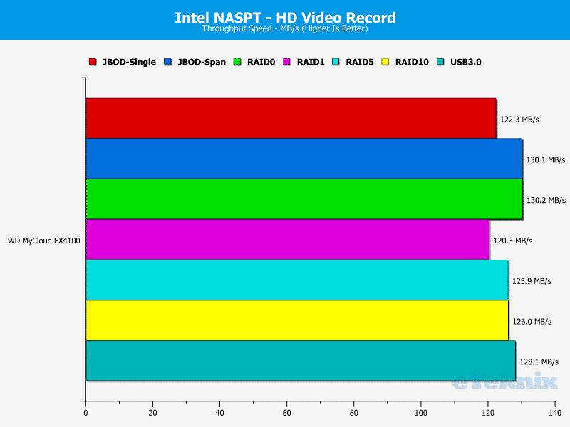 WD_MyCloud_EX4100-Chart-04-HD_Video_Record