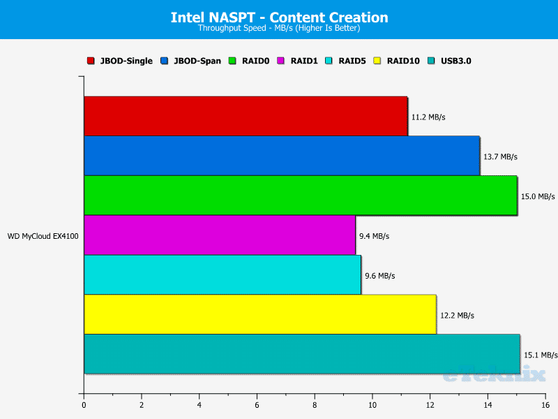 WD_MyCloud_EX4100-Chart-06-Content_Creation