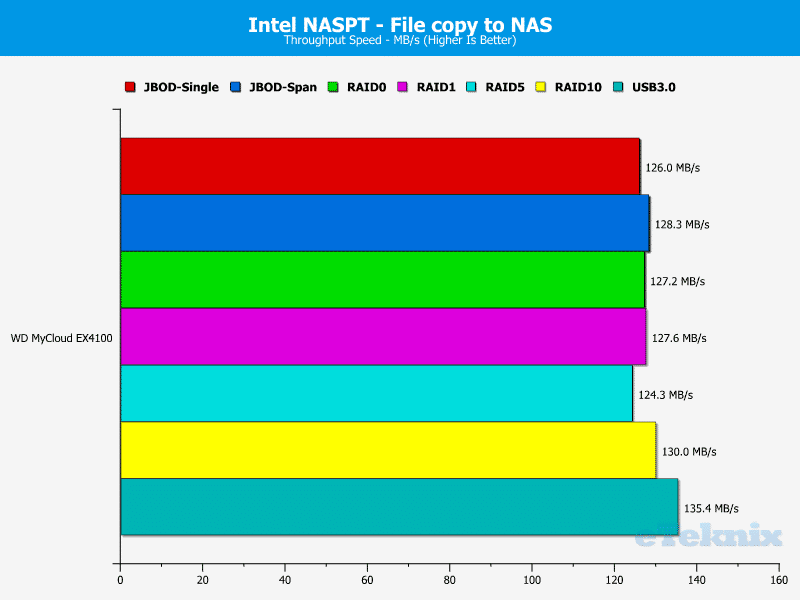 WD_MyCloud_EX4100-Chart-08-File_To_NAS