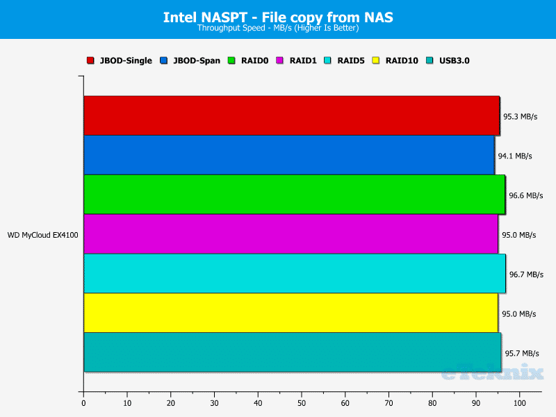 WD_MyCloud_EX4100-Chart-09-File_From_NAS