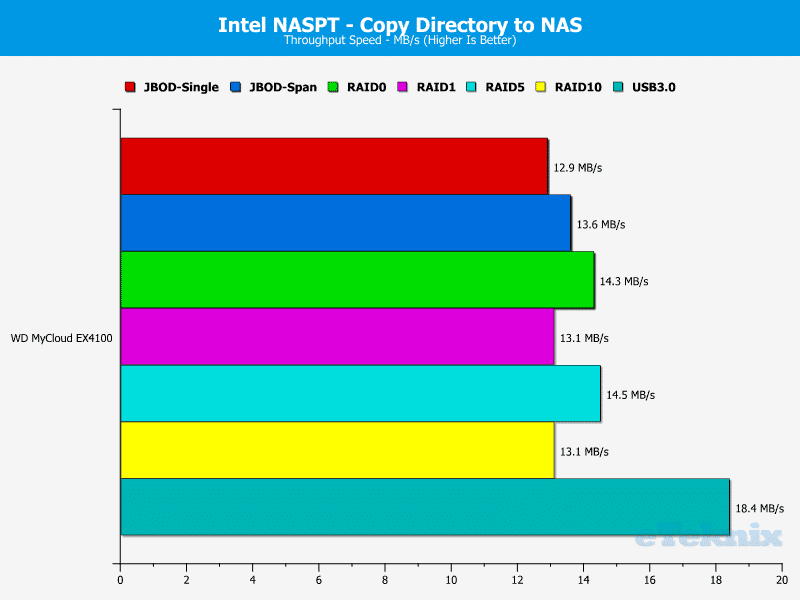 WD_MyCloud_EX4100-Chart-10-Dir_To_NAS