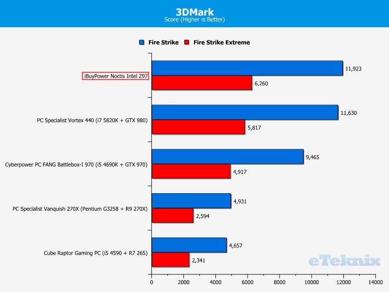 iBuyPower Noctis Intel Z97 - 3DMARK