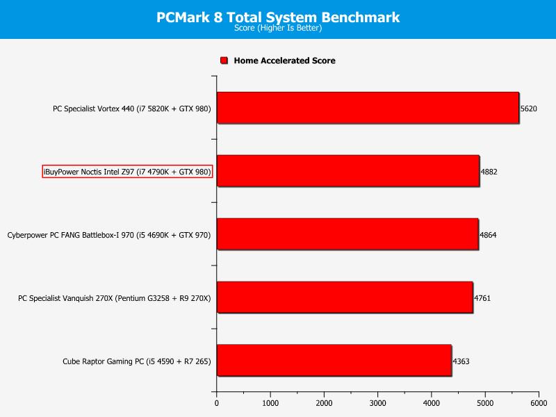 iBuyPower Noctis Intel Z97 - PCMark 8