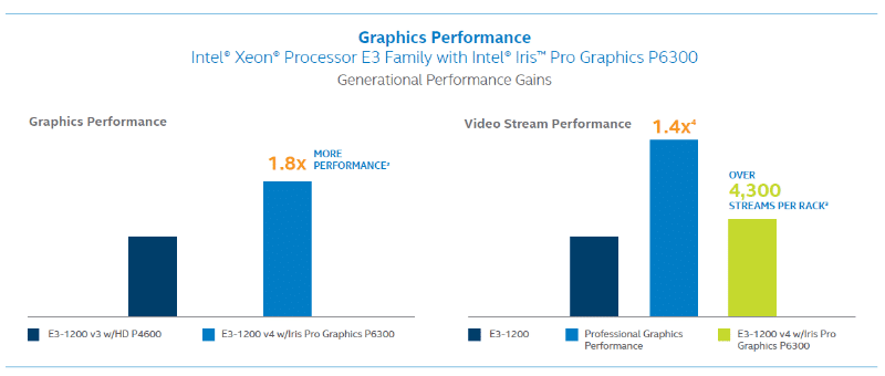 Intel e3-1200 v4 speed