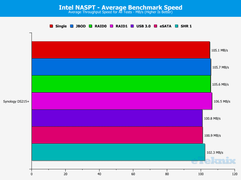 Synology_DS215p-Chart-20 average test speed
