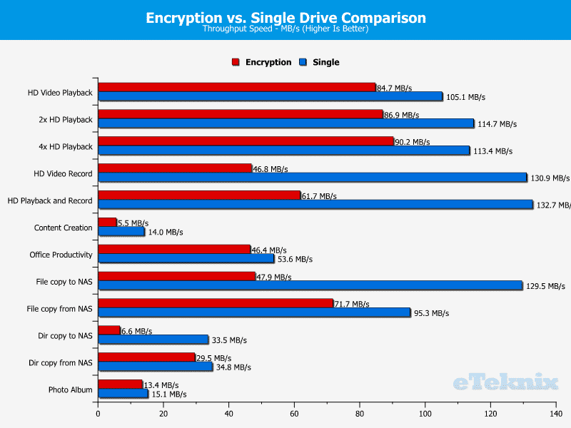 Synology_DS215p-Chart-30 encryption