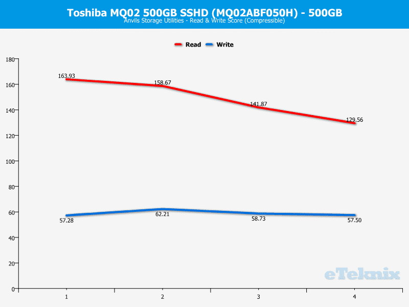 Toshiba_MQ02_500GB-Chart-Anvil_compressible