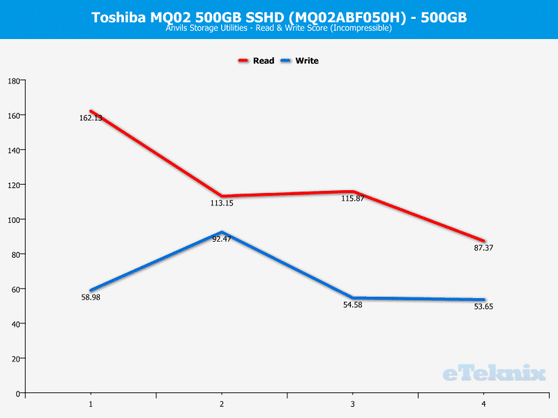 Toshiba_MQ02_500GB-Chart-Anvils_incompresible