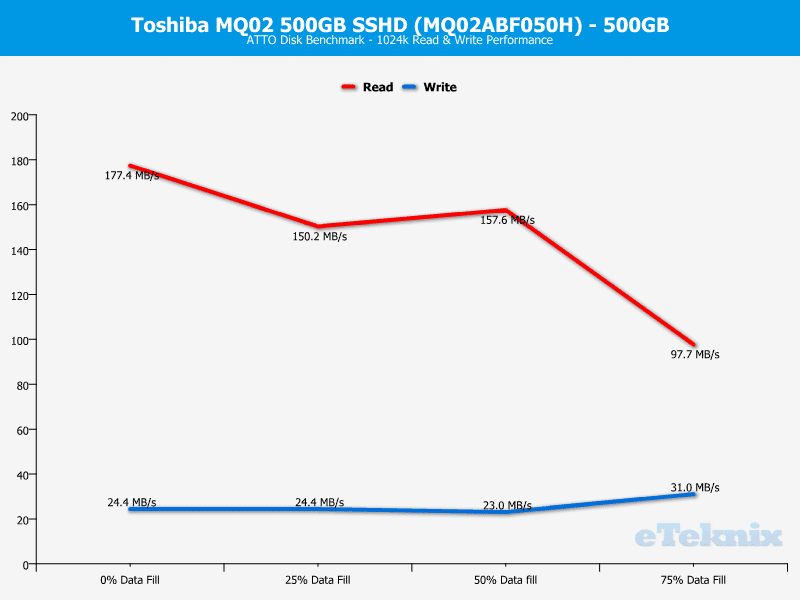 Toshiba_MQ02_500GB-Chart-atto