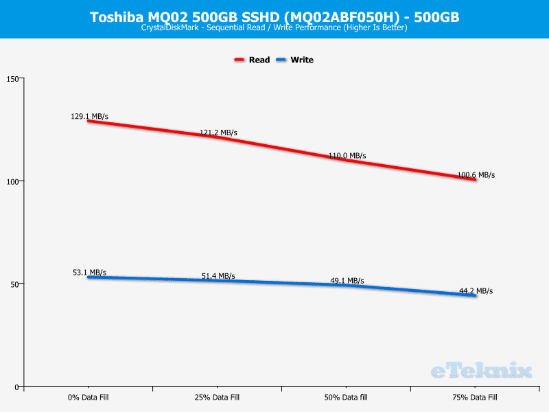 Toshiba_MQ02_500GB-Chart-cdm