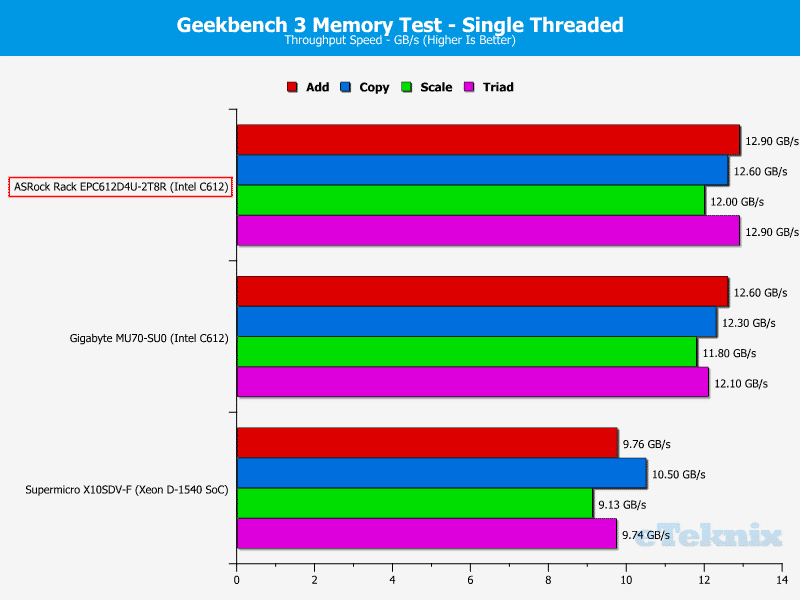 ASRockRack_EPC612D4U-2T8R-Chart-RAM_Geekbench_Single