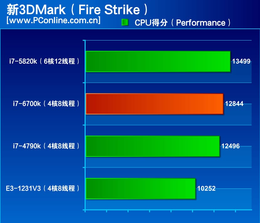 Intel Skylake i7 6700K 3DMark Firestrike