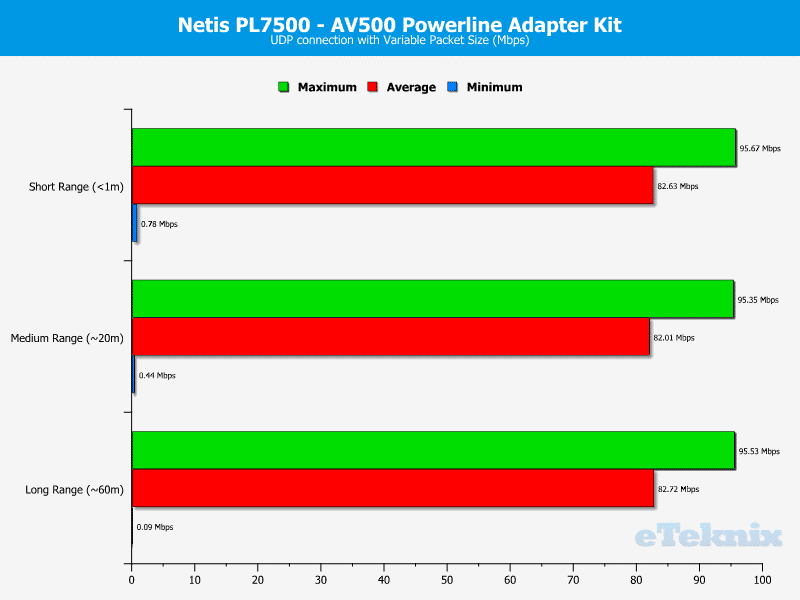 Netis_PL7500_Kit-Chart-UDP_variable