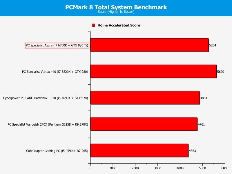 PC Specialist PCMark 8 Azure