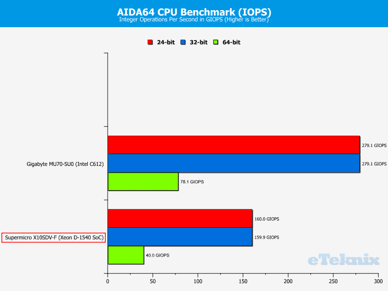 Supermicro_X10SDV-F-Chart-CPU_aidaIOPS