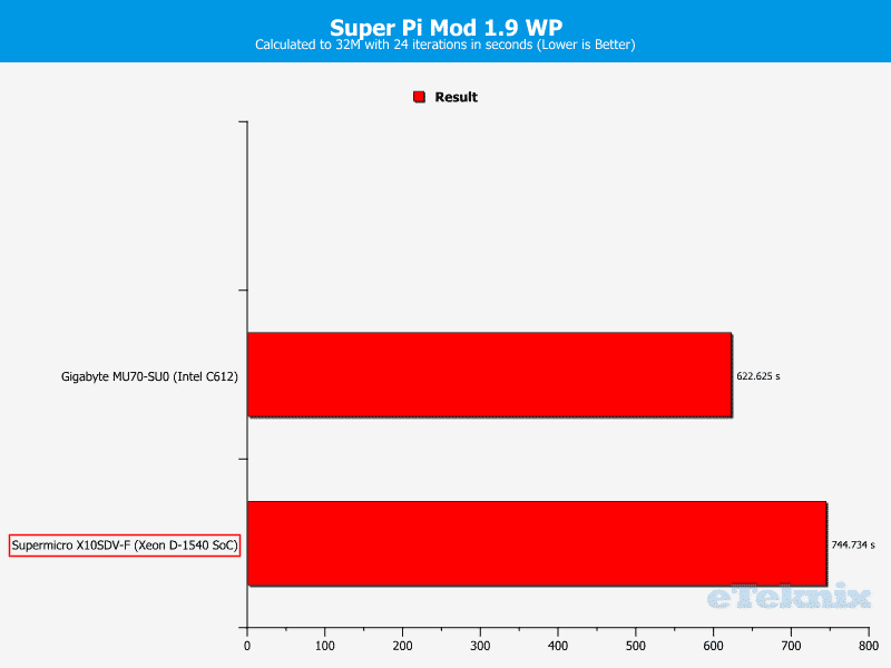Supermicro_X10SDV-F-Chart-CPU_superpi