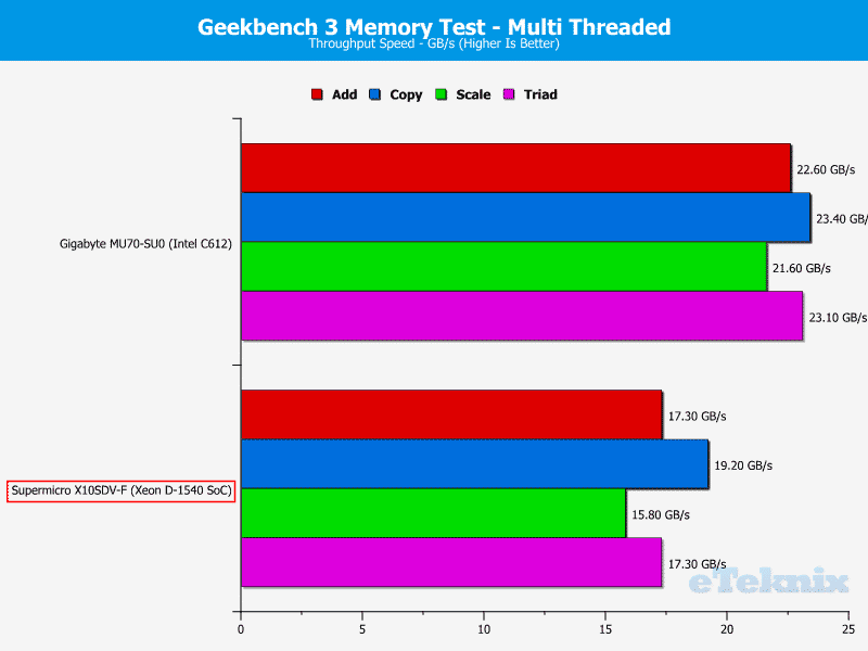 Supermicro_X10SDV-F-Chart-Memory_geekbench3Multi