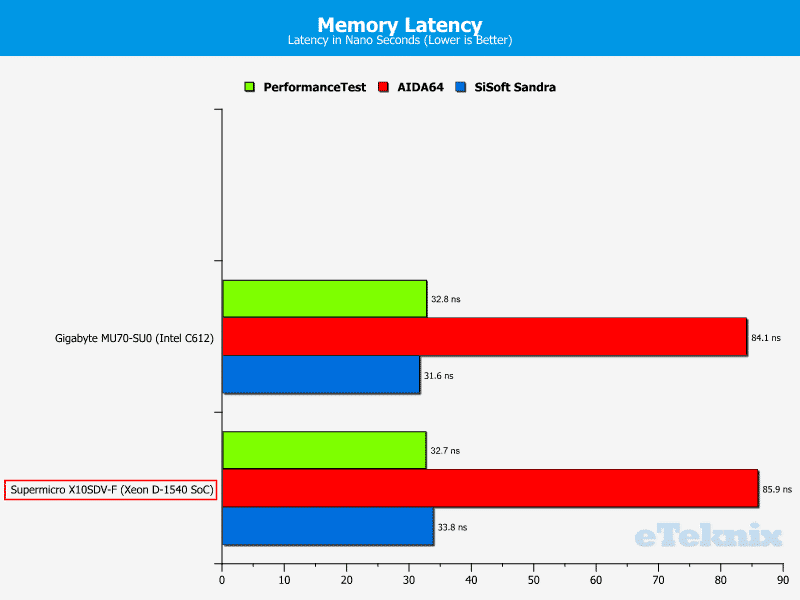Supermicro_X10SDV-F-Chart-Memory_latency