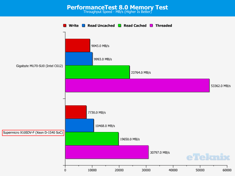 Supermicro_X10SDV-F-Chart-Memory_performancetest