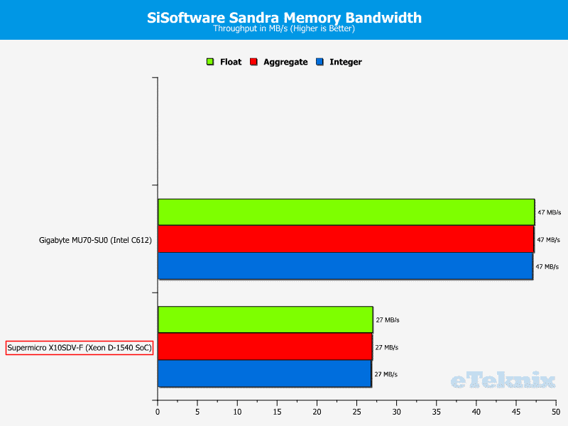Supermicro_X10SDV-F-Chart-Memory_sandra