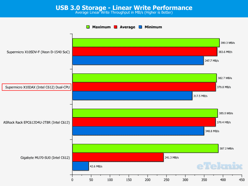 Supermicro_X10DAX-Chart-Storage_USBWrite