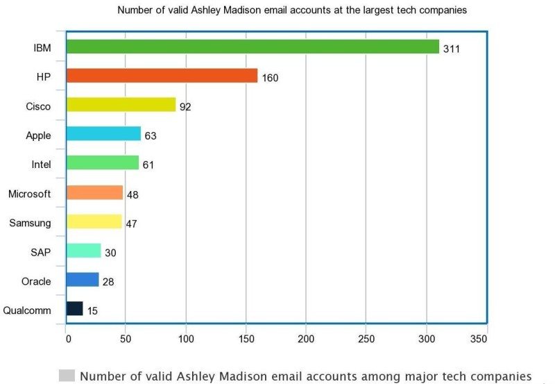 ashley madison chart tech companies