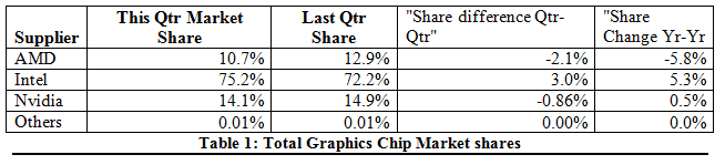 graphics-chip-market-shares