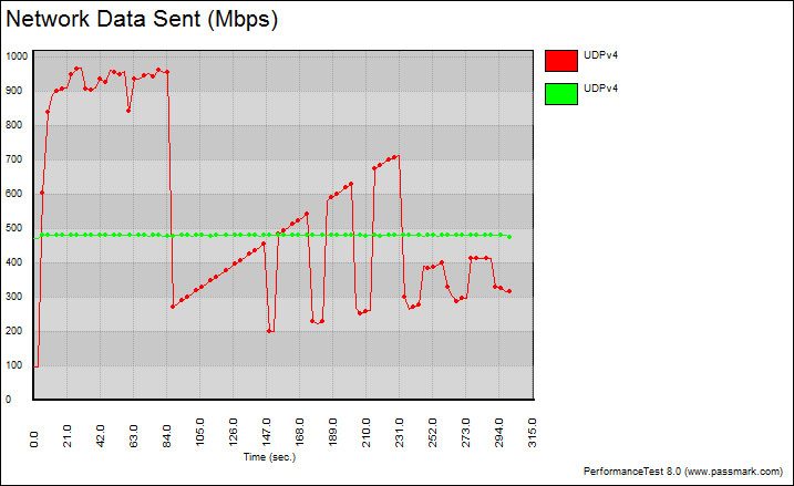 Gigabye_MW70-3S0-Bench-LAN_Teamed_graph-udp