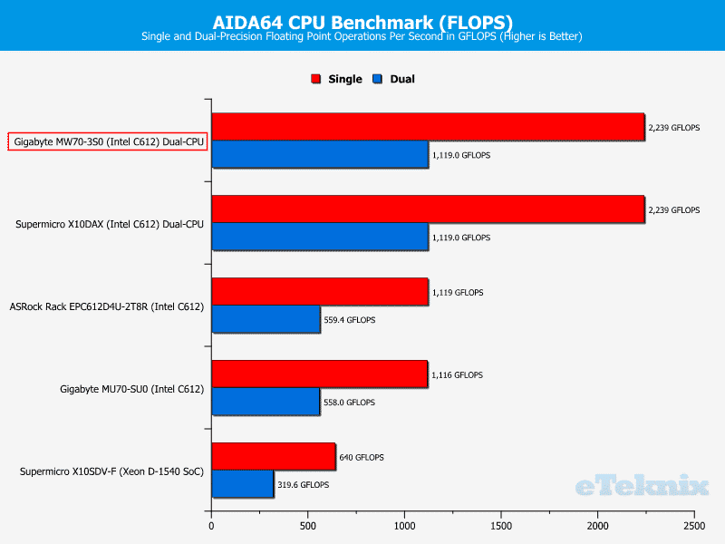 Gigabye_MW70-3S0-Chart-CPU_AIDA_flops