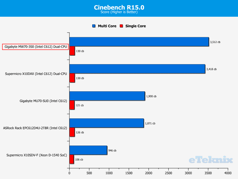 Gigabye_MW70-3S0-Chart-CPU_Cinebench150
